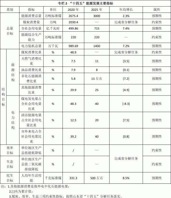 臨沂市能源發(fā)展“十四五”規(guī)劃