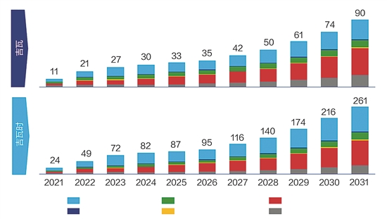 2021—2031年全球各地區(qū)儲能年度發(fā)展情況