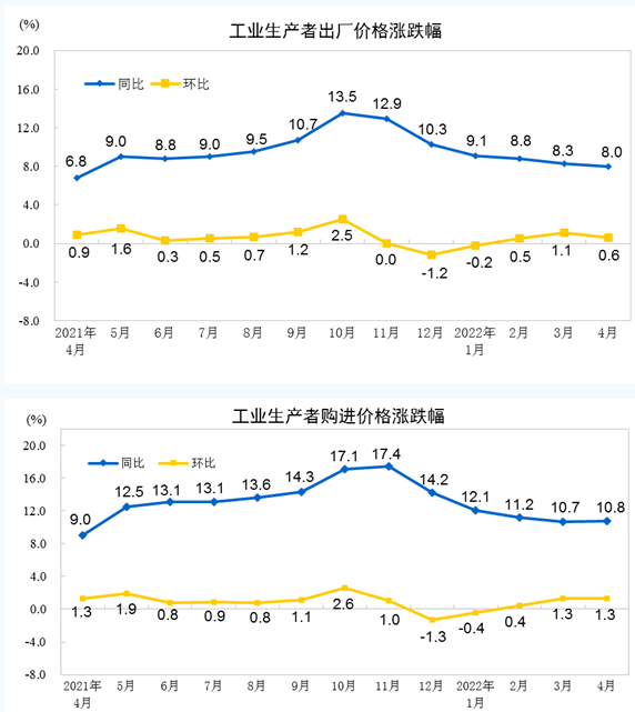 2022年4月份化工原料類價格上漲11.7%