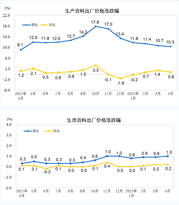 2022年4月份化工原料類價格上漲11.7%