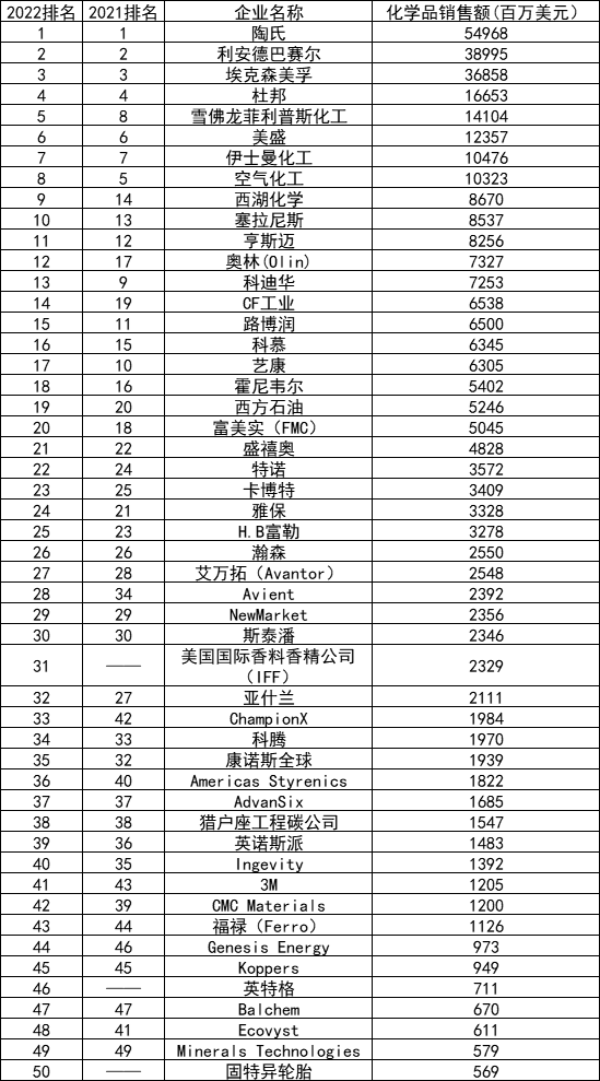 美國2022化企50強榜單出爐
