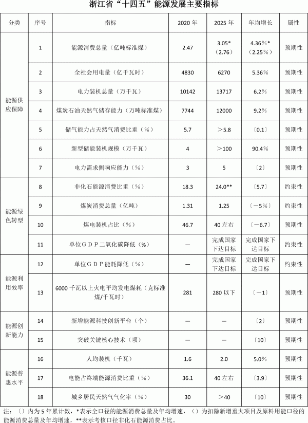 浙江省能源發(fā)展“十四五”規(guī)劃