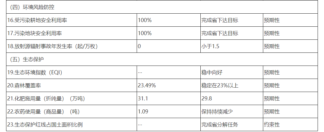 臨沂市“十四五”生態(tài)環(huán)境保護主要指標