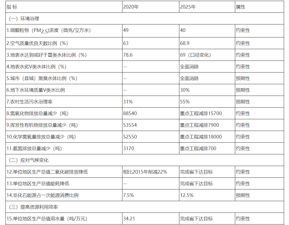 臨沂市“十四五”生態(tài)環(huán)境保護主要指標