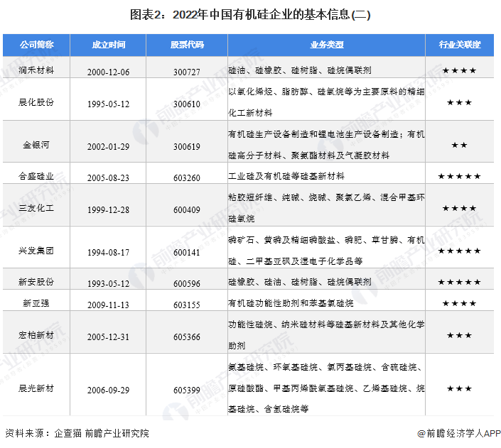 圖表2：2022年中國(guó)有機(jī)硅企業(yè)的基本信息(二)