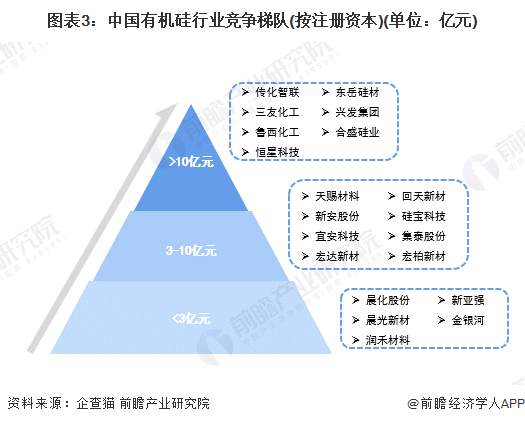 圖表3：中國(guó)有機(jī)硅行業(yè)競(jìng)爭(zhēng)梯隊(duì)(按注冊(cè)資本)(單位：億元)