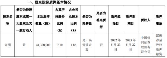 龍佰集團控股股東許剛質(zhì)押4430萬股
