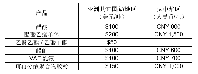塞拉尼斯上調(diào)乙酰基中間體產(chǎn)品價(jià)格