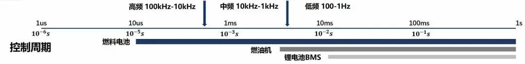 燃料電池、燃油機、鋰電池BMS控制周期差異