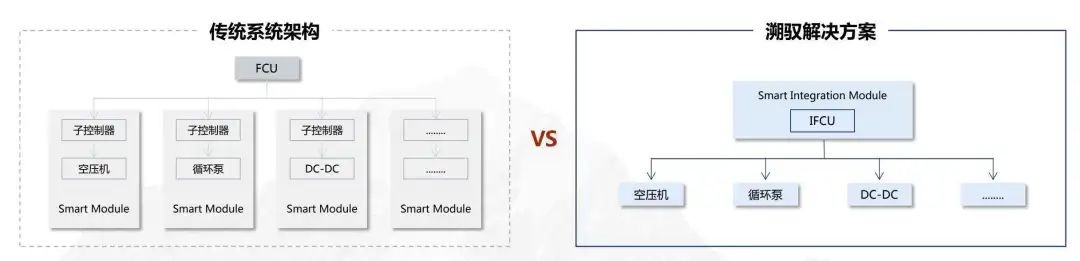 傳統(tǒng)系統(tǒng)架構(gòu)vs「溯馭技術(shù)」架構(gòu)