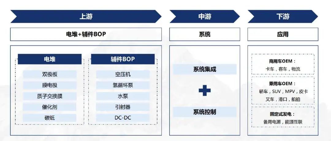 氫燃料電池發(fā)動機系統(tǒng)產(chǎn)業(yè)鏈