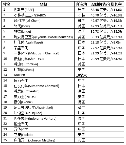 萬(wàn)華化學(xué)入選2022全球化工品牌25強(qiáng).png