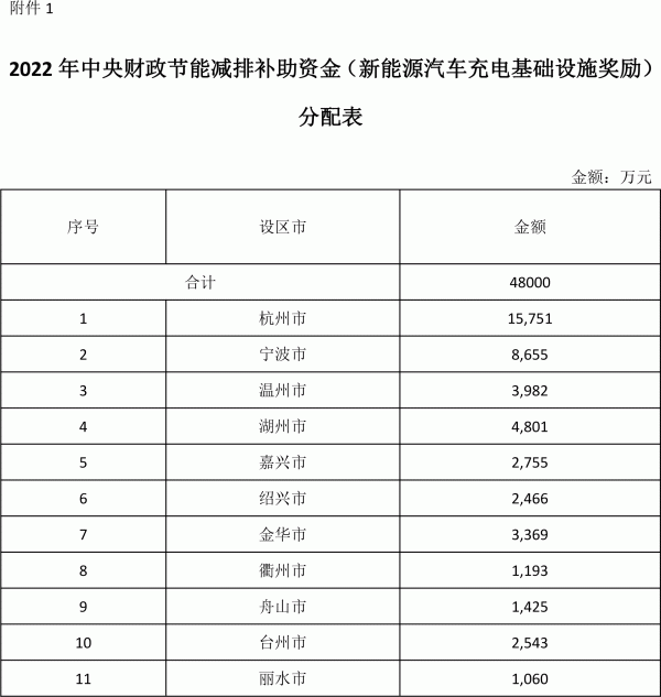2022年中央財政節(jié)能減排補(bǔ)助資金（新能源汽車充電基礎(chǔ)設(shè)施獎勵）分配表