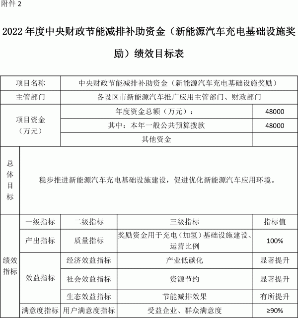 2022年度中央財政節(jié)能減排補(bǔ)助資金（新能源汽車充電基礎(chǔ)設(shè)施獎勵）績效目標(biāo)表