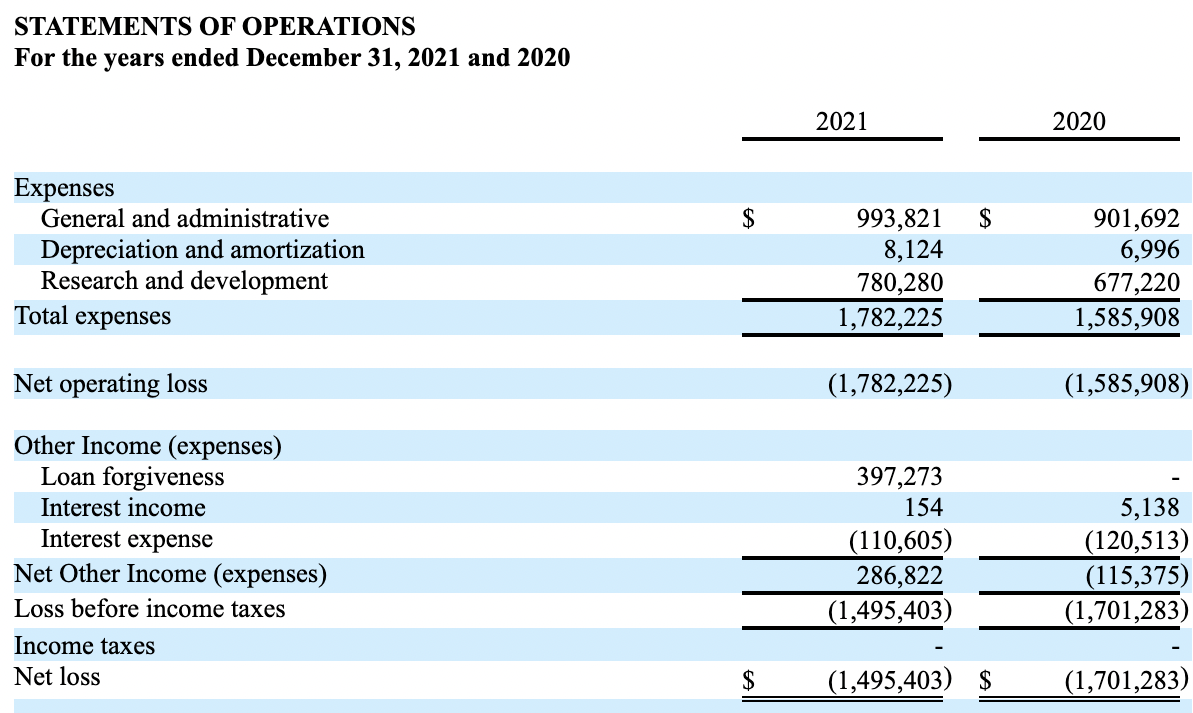 BIOLIFE4D公司2020財(cái)年和2021財(cái)年的運(yùn)營報(bào)表