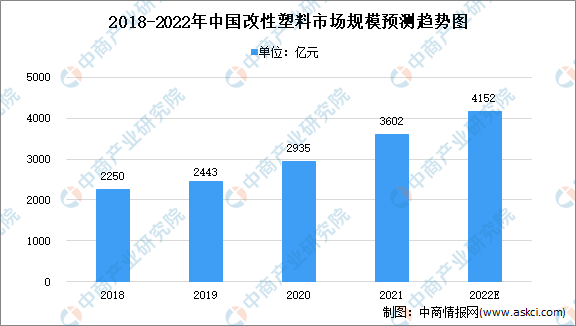 2022年中國改性塑料市場現(xiàn)狀及未來發(fā)展趨勢分析1.png