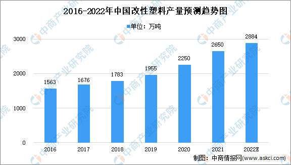 2022年中國改性塑料市場現(xiàn)狀及未來發(fā)展趨勢分析2.png