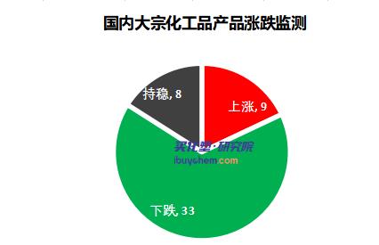 終端需求偏弱 化工品市場(chǎng)震蕩向下