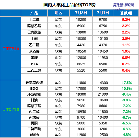終端需求偏弱 化工品市場(chǎng)震蕩向下