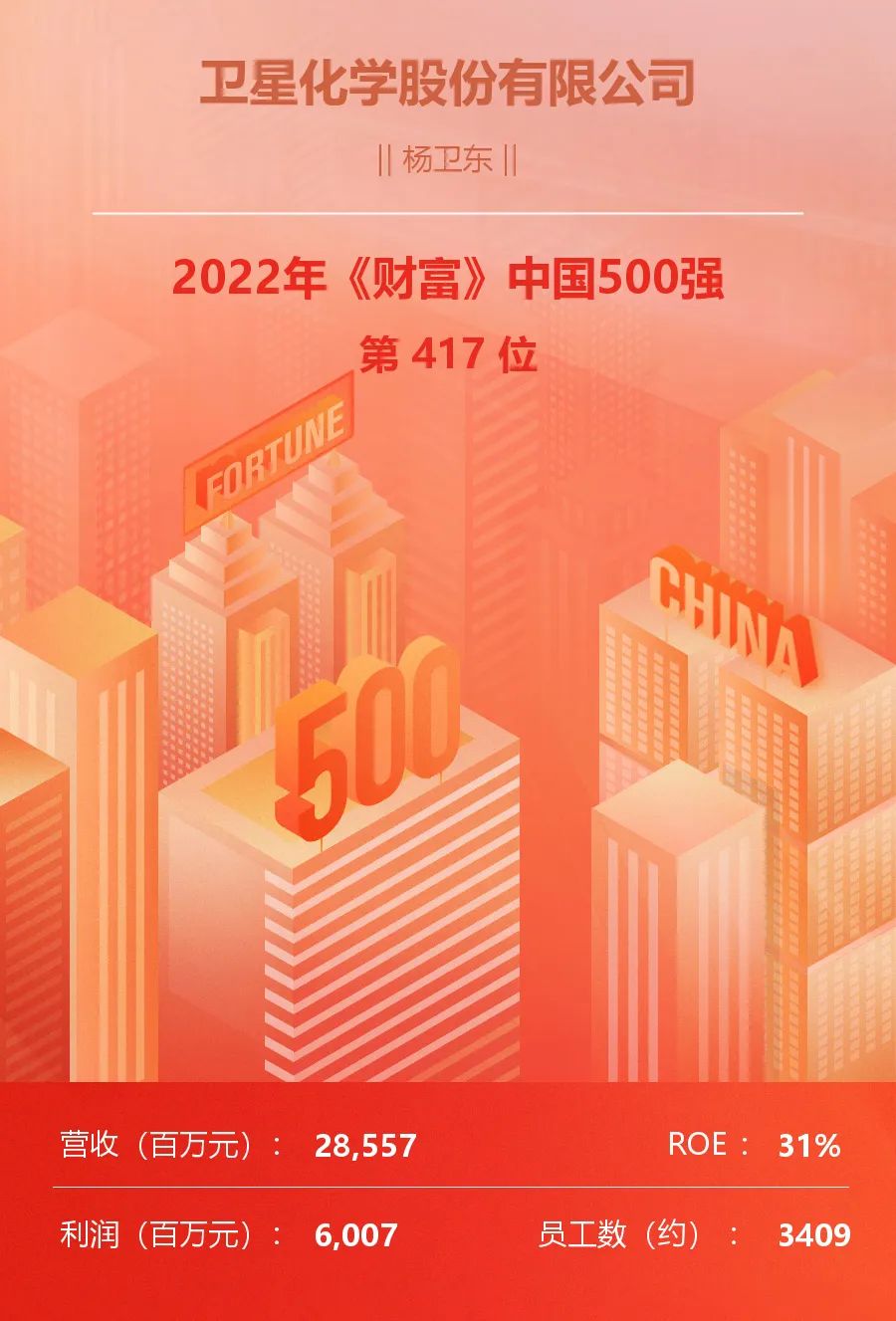 衛(wèi)星化學上榜“2022年《財富》中國500強”