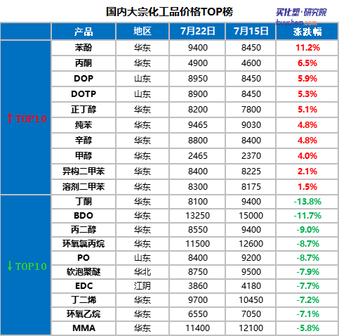 化工市場(chǎng)震蕩調(diào)整后延續(xù)偏弱