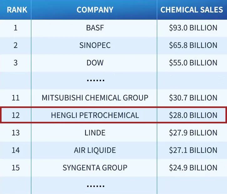 恒力石化再度上榜全球化工企業(yè)50強