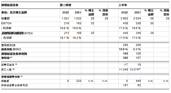 科萊恩2022上半年銷售增長強(qiáng)勁