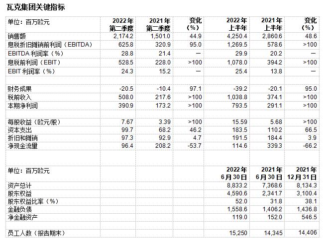 瓦克上調(diào)全年預(yù)測