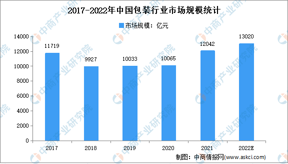 2022年中國(guó)包裝行業(yè)存在問題及發(fā)展前景預(yù)測(cè)分析.png