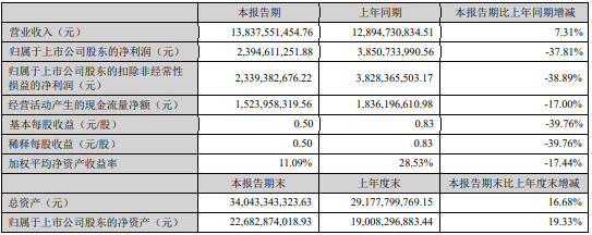 華峰化學(xué)2022年上半年凈利23.95億