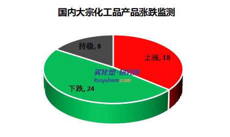 國內(nèi)化工市場有所修復(fù)