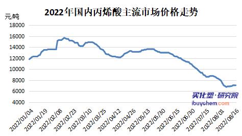 從1萬(wàn)5跌到7千的丙烯酸反彈了？