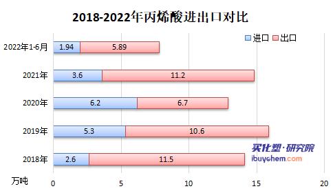 從1萬(wàn)5跌到7千的丙烯酸反彈了？