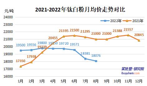 限電影響下鈦白粉“弱勢(shì)喊漲” 真要漲？
