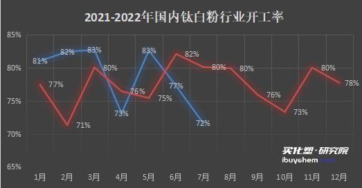 限電影響下鈦白粉“弱勢(shì)喊漲” 真要漲？