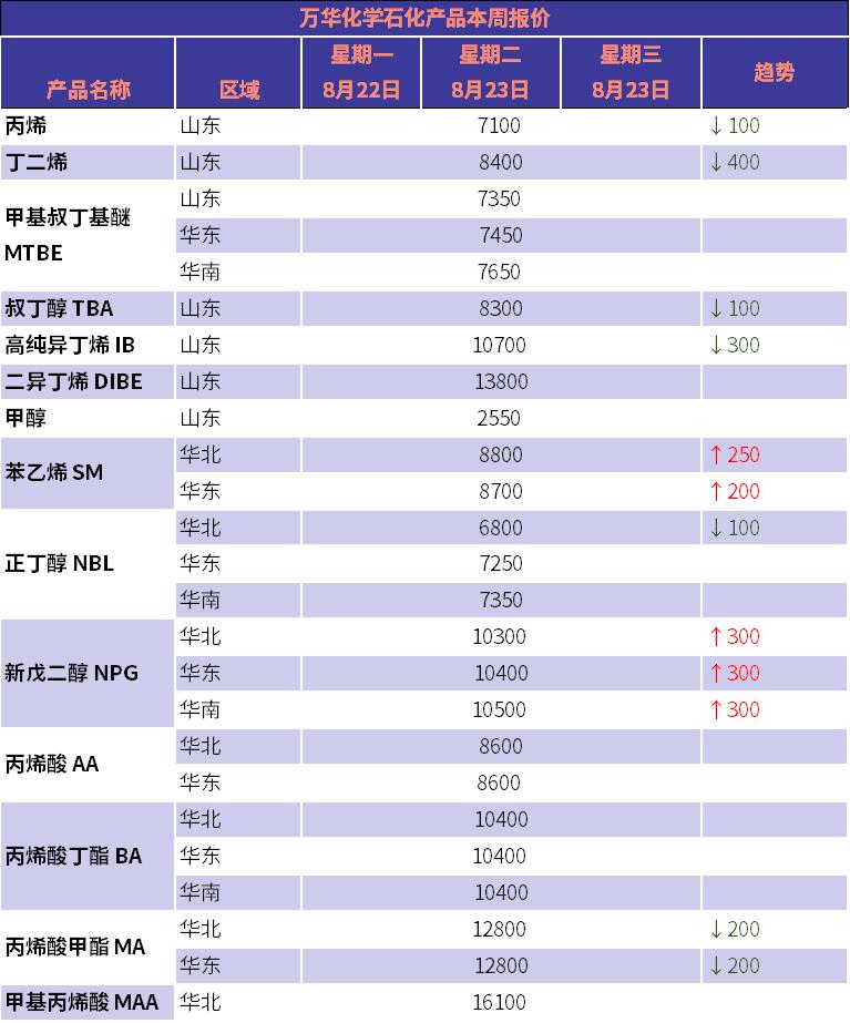 8月22日萬華化學新戊二醇提價300元