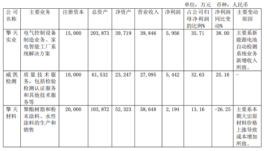 擎天材料粉末涂料及聚酯利潤(rùn)下滑26%