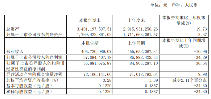 坤彩科技上半年收入下滑11%