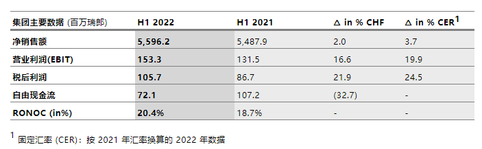 大昌華嘉上半年息稅前利潤增長16.6%