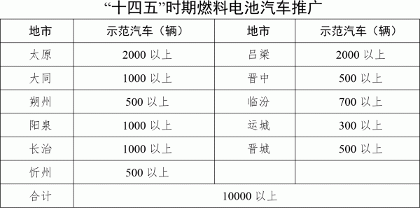 山西省氫能產(chǎn)業(yè)發(fā)展中長期規(guī)劃0.gif