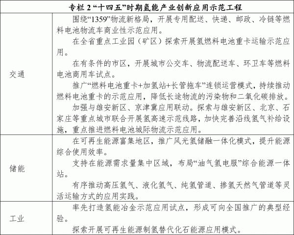 山西省氫能產(chǎn)業(yè)發(fā)展中長期規(guī)劃