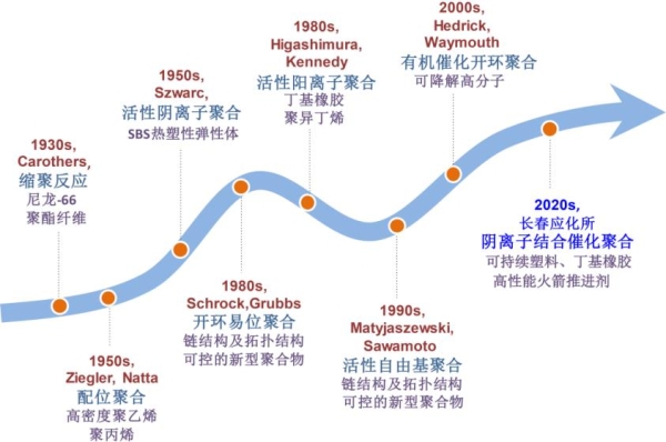 經(jīng)典且廣泛使用的高分子合成方法的發(fā)展歷程