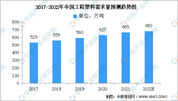 2022年中國(guó)工程塑料市場(chǎng)現(xiàn)狀及行業(yè)競(jìng)爭(zhēng)格局預(yù)測(cè)分析
