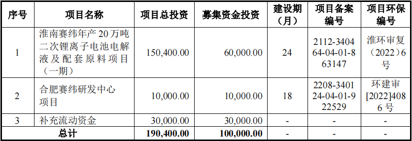 珠海賽緯IPO募投項目計劃