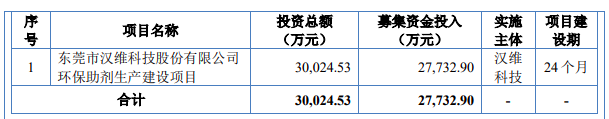 漢維科技北交所IPO成功過會(huì)