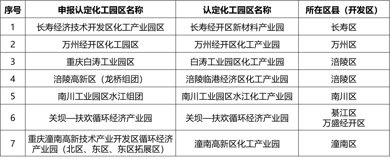 重慶市公布化工園區(qū)認(rèn)定名單
