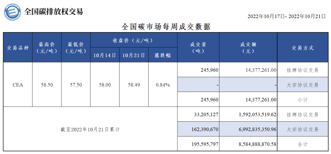 上周全國碳市場碳排放配額總成交量超24萬噸