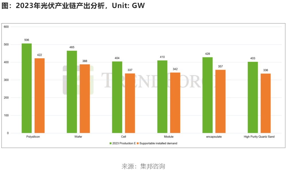 2023年全球光伏裝機量將在330-360GW之間