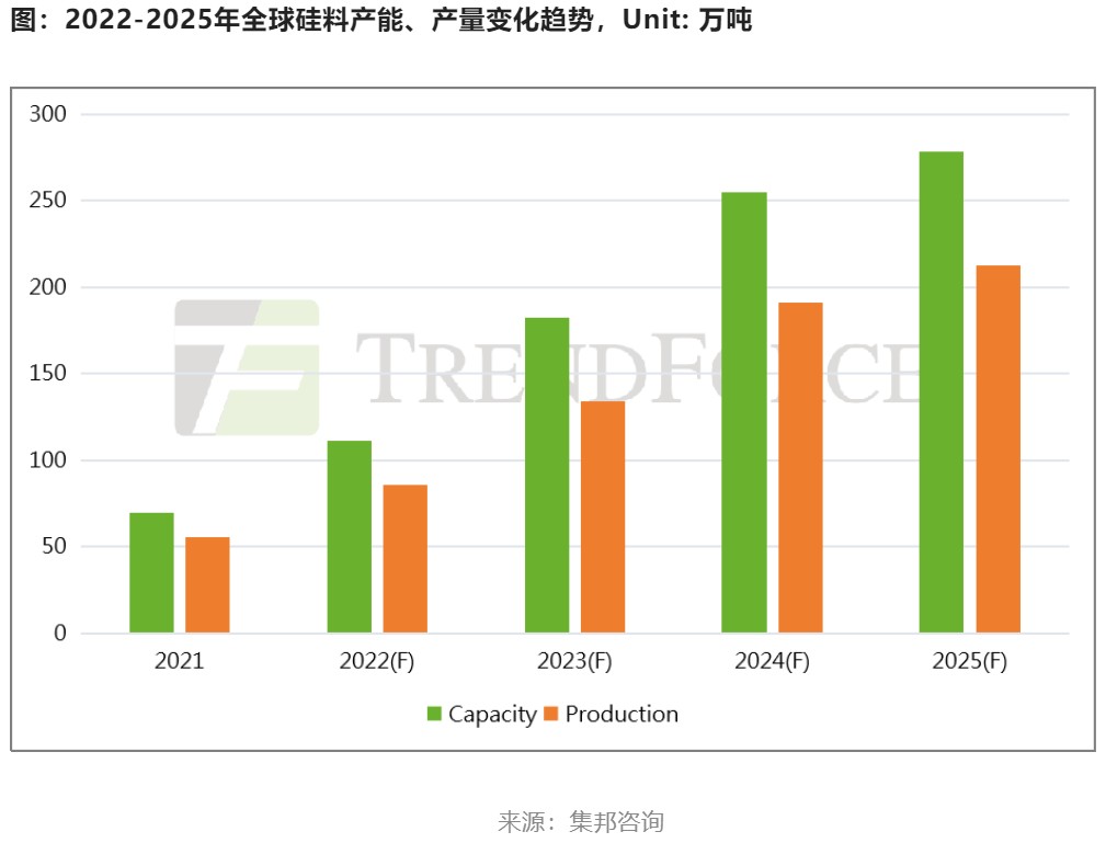2023年全球光伏裝機量將在330-360GW之間