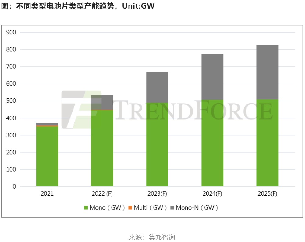 2023年全球光伏裝機量將在330-360GW之間